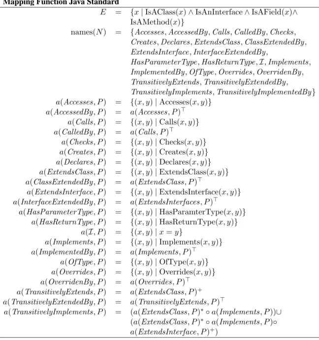 Figure 3.1: The mapping function Java Standard