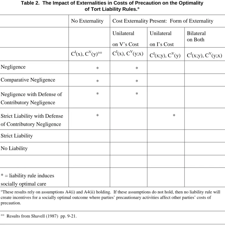 Table 2.  The Impact of Externalities in Costs of Precaution on the Optimality   of Tort Liability Rules