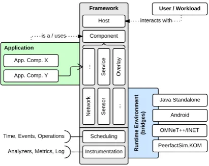 Figure 1: Overview of the Simonstrator platform consistingof the core framework and a set of runtime environments.