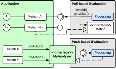 Figure 2: Concept of push- and pull-based instrumentation.Pull-based instrumentation uses the uniﬁed metric interface,whereas push-based instrumentation relies on application-speciﬁc analyzers.
