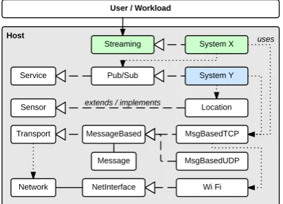 Figure 3: Host for a video streaming system resulting fromthe composition of platform and application components.