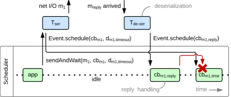 Figure 4: Decoupling of net I/O within the Standalone run-time in the send-and-wait scenario.