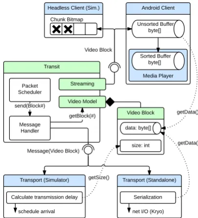 Figure 5: Handling of video data within Transit. On An-droid, real video payload is transmitted and passed to themedia player, whereas simulations rely on getSize providedby the Message interface to increase scalability.