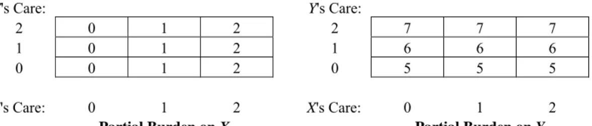 Table 10  Partial Burdens on the Parties, Super-Symmetric Rule, Care Costs Plus Constant Term  w Y = 1