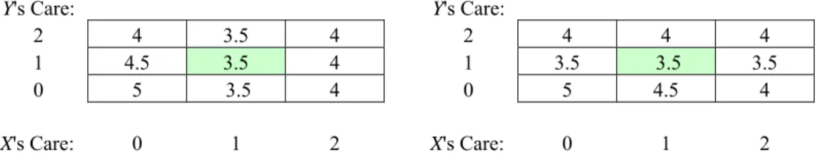 Table 15 illustrates some general results:  Under the super-symmetric comparative  negligence and vigilance rule, the efficient care levels constitute a Nash equilibrium