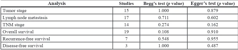 Table 3: Results of Begg’s test and Egger’s test for publication bias