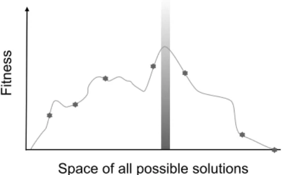 Fig. 7. Genetic Algorithms are global searches, taking account of several points in the search space at once (adapted from McMinn [66])