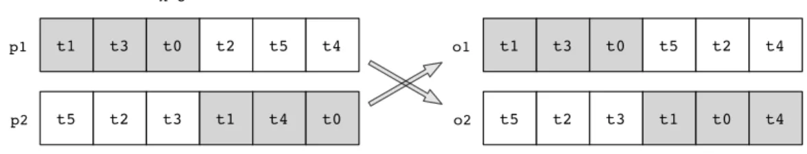 Fig. 10. Illustration of crossover operator for permutation-based representations following Antoniol et al.