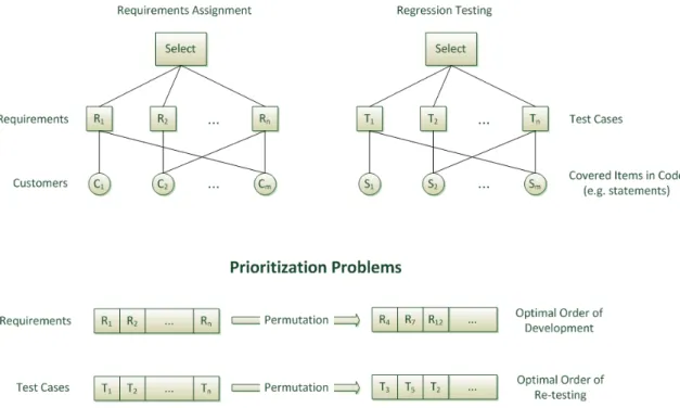 Fig. 1. Requirements Selection and Regression Testing: two different areas of Software Engineering that are Re-unified by SBSE (This example is taken from the recent survey [48])