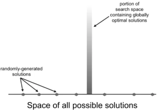 Fig. 2. Random search may fail to find optimal solutions occupying a small proportion of the overall search space (adapted from McMinn [66])