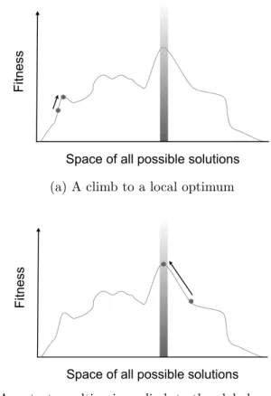 Fig. 3. Hill Climbing seeks to improve a single solution, initially selected at random, by iteratively exploring its neighbourhood (adapted from McMinn [66])