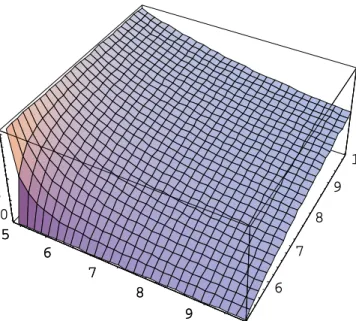 Figure 3.  The   surface for pure comparative vigilance in domain 1.  (Assumes  .) 