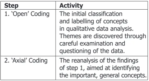 Table 1: Analytic Steps in Straussian Grounded Theory