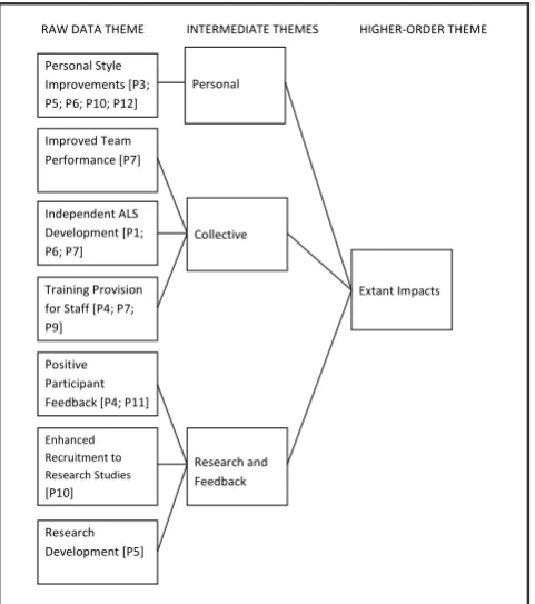 Figure 1: Extant project impacts 