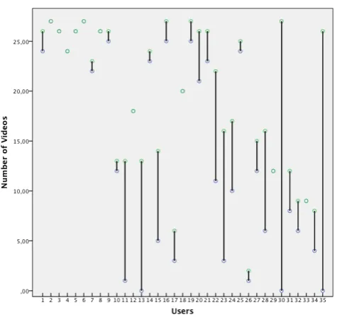 Figure 4. Persistence indicator in videos. Started videos (green) and finished videos (blue) will send a warning to advise the student to focus more on the resources before As an example of an easy condition to configure the recommender module for non-pers