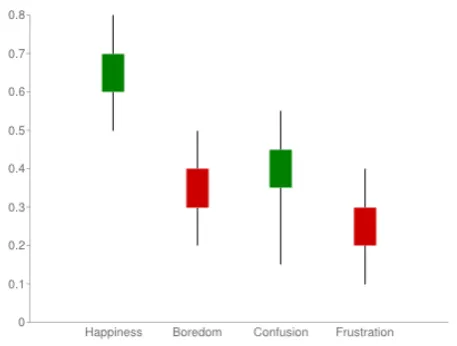 Figure 5. Visualization of the affective states for the class group. 