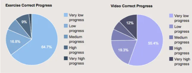 Figure 7. “Exercise and Video Correct Progress” class visualizations. 