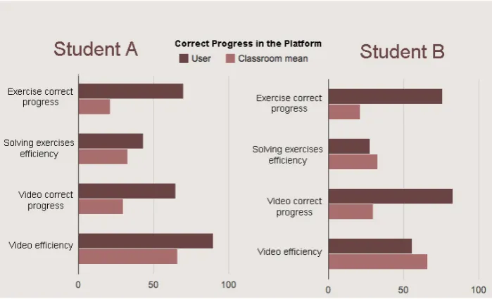 Figure 9 shows the results of all of the indicators in the “Correct Progress in the Platform” module for students A and B