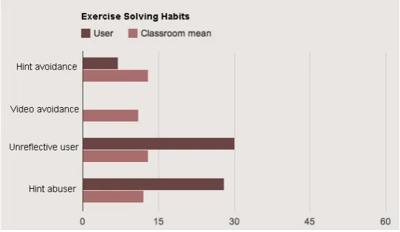 Figure 10 shows an example related to the “Exercise Solving Habits” module. 