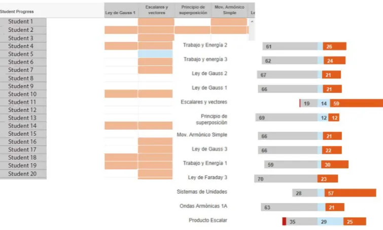 Figure 1. Skill progress of a class in Khan Academy. 