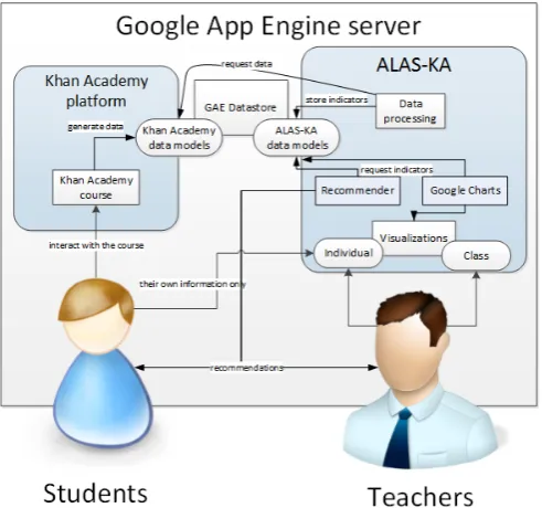 Figure 2. Interaction diagram of the system architecture. 