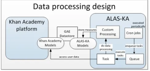 Figure 3. Diagram for the data processing design. 