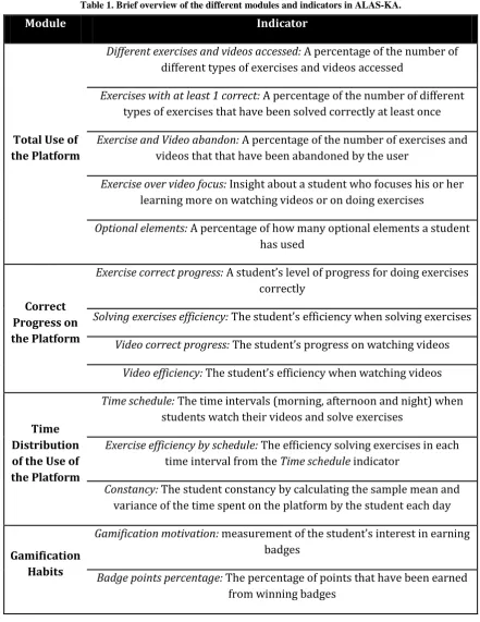 Table 1. Brief overview of the different modules and indicators in ALAS-KA.