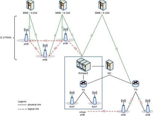 Fig. 1. RAN-as-a-Service concept in Cloud architecture toward 5G 
