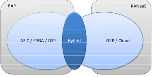 Fig. 3. Example of splitting of digital signal processing across GPP, DSP, and FPGA 