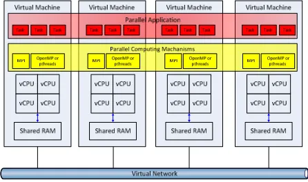 Fig. 4. Hybrid Programming Model on an IaaS VM Cluster 