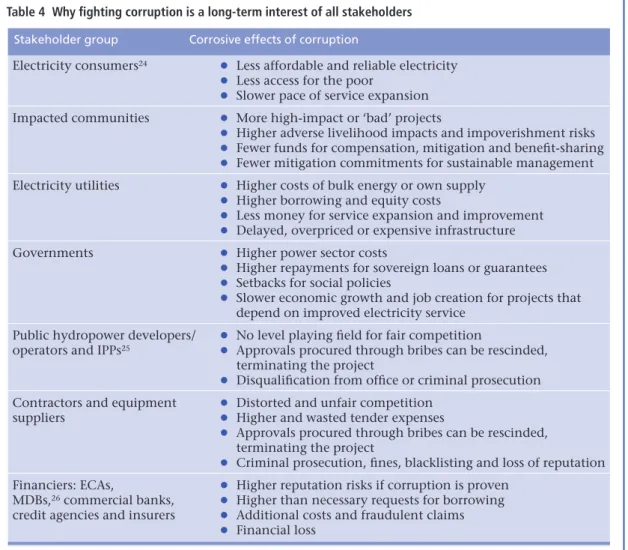 Table 4  Why fighting corruption is a long-term interest of all stakeholders