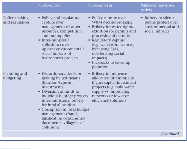 Table 1  Value chain framework: corrupt interactions from policy-making to water delivery
