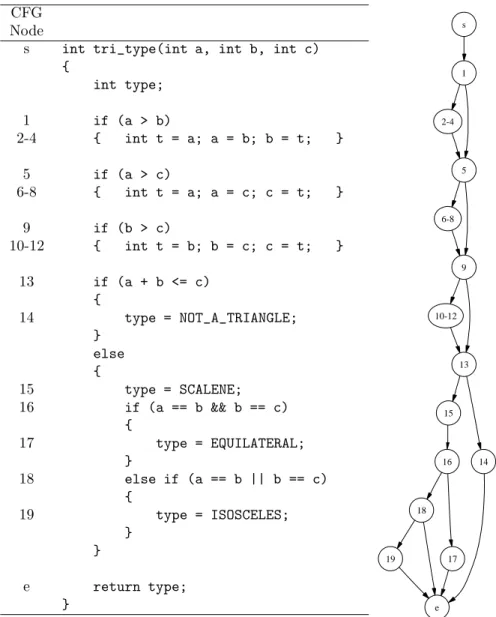 Figure 4: A triangle classification program and its corresponding control flow graph