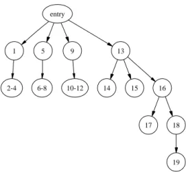 Figure 5: Control dependence graph for the triangle classification program from Figure 4