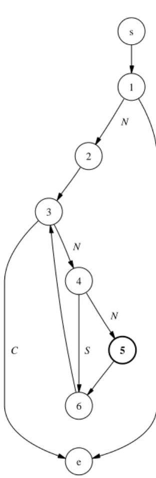 Figure 8: Control flow graph and branch classification for program in Figure 7.