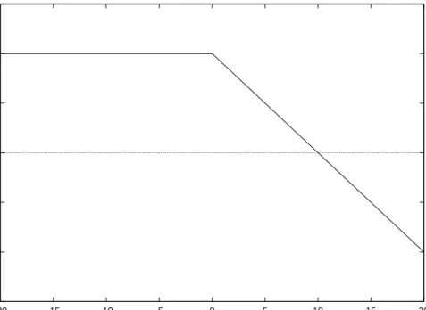 Figure 10: Objective function landscape for execution of node 4 as true for Figure 9