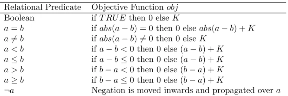 Figure 11: Example for comparing objective functions