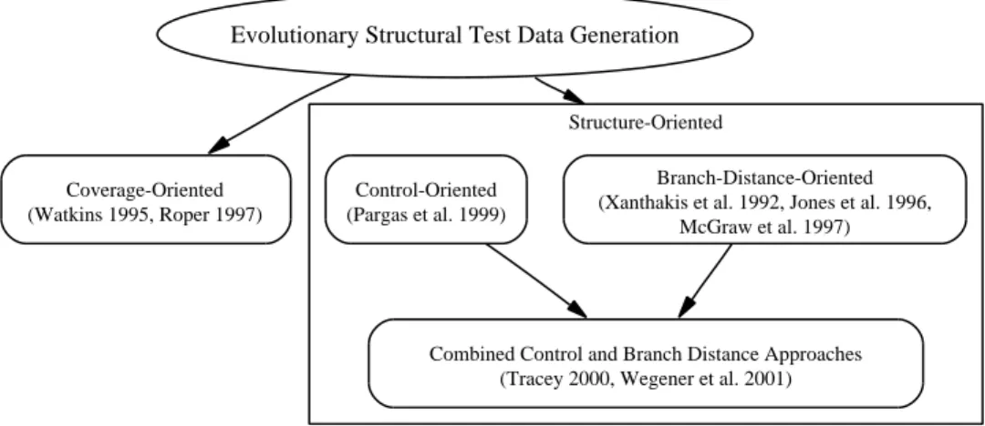 Figure 12: Classification of Dynamic Structural Test Data Generation Tech- Tech-niques using Evolutionary Algorithms