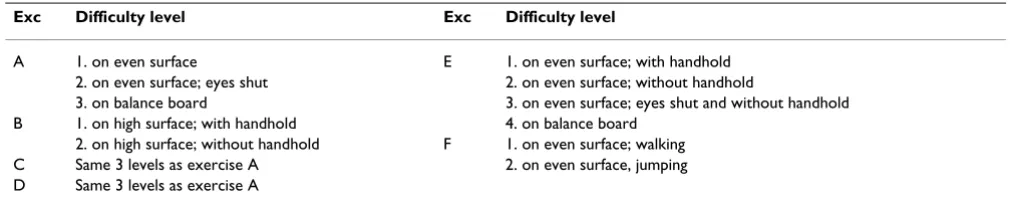Table 3: Exercise difficulty levels