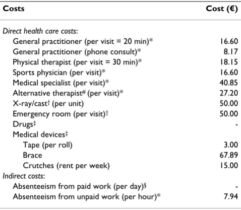 Table 4: Costs applied in the economic evaluation of a proprioceptive balance board training programme for the prevention of recurrent ankle sprains.
