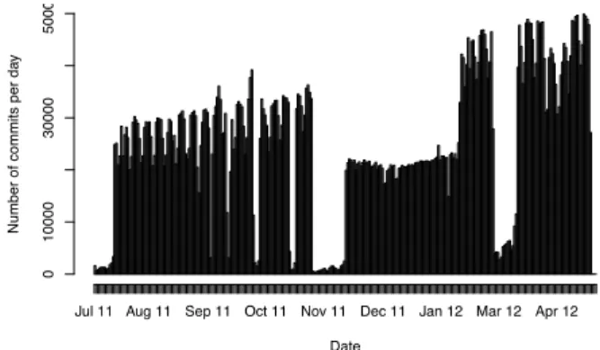 Fig. 1: Number of commits per day in the GitHub dataset between July 2011 and April 2012.