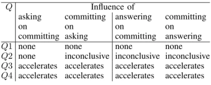 TABLE III: Mutual influence of StackOverflow activities and GitHub committing, for different answerers (from least active Q1, to most active Q4)