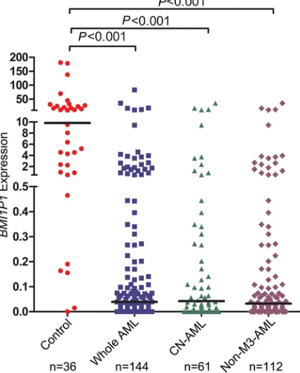 Figure 1: Relative expression levels of BMI1P1 in AML and controls. Expression of BMI1P1 in BMNCs was measured via using RQ-PCR in healthy controls, whole AML, CN-AML and non-M3-AML samples