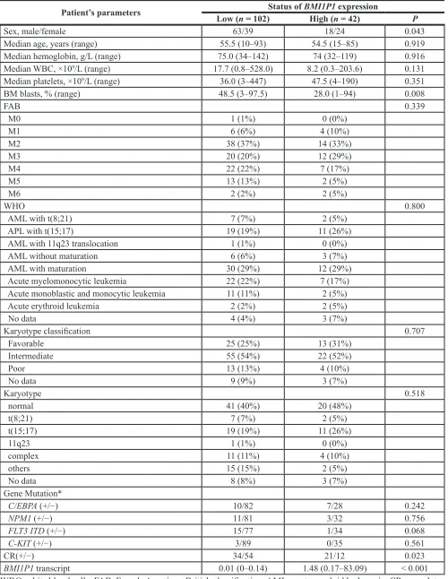 Table 2: Correlation between BMI1P1 expression and patients parameters