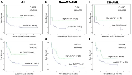Table 3: Multivariate analyses of prognostic factors for overall survival in whole AML and non-M3 AML cases