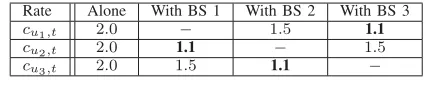 TABLE I: Example of weighted player-speciﬁc matroid bot-tleneck congestion game that does not converge