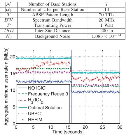 TABLE IV: List of Parameters for the LTE-A wireless scenar-ios used in the experiments