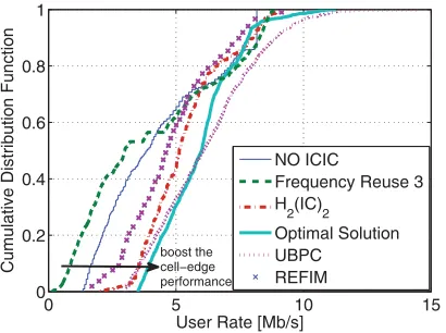 Fig. 4: Jain fairness indexes achieved with 7 base stations and a variablenumber of users per base station.