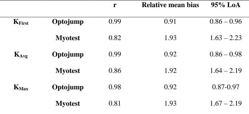 Table 2. Criterion-related validity statistics, compared to FP.   