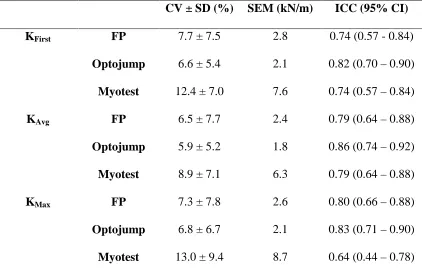Table 3. Test-retest reliability statistics for every device 